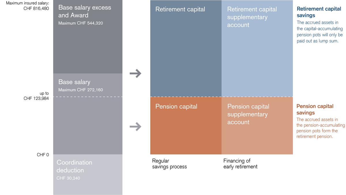 The pension model of the pension fund comprises four savings pots.  The pension capital and retirement capital form the regular savings process.  The  pension capital supplementary account and the  retirement capital supplementary account are used to finance early retirement. The pension capital and the  pension capital supplementary account are paid out as a retirement pension. The retirement capital and the  retirement capital supplementary account are paid out as a lump sum. Savings contributions on the basic salary up to CHF 114,660 are paid into the pension capital. Contributions on the basic salary between CHF 114,660 and a maximum of CHF 264,600 are paid into the retirement capital. Contributions on the base salary surplus and award are paid into the retirement capital. 